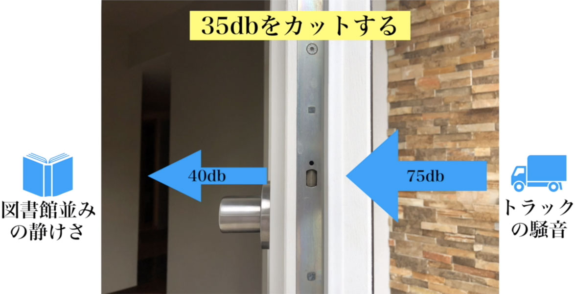 GERMAN DOOR 遮音性能