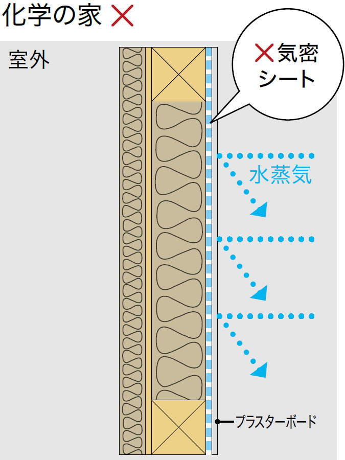 化学の家