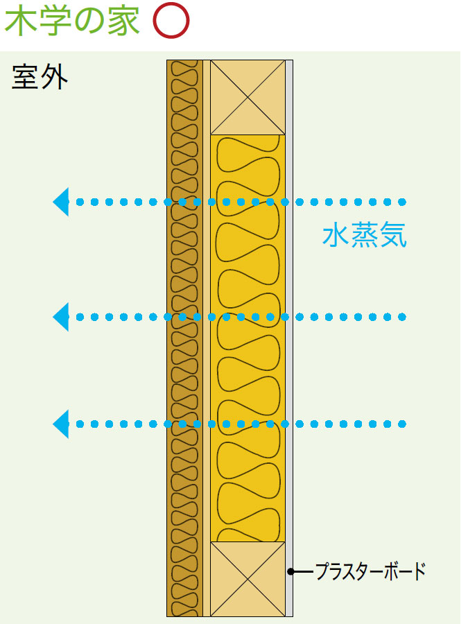 木学の家