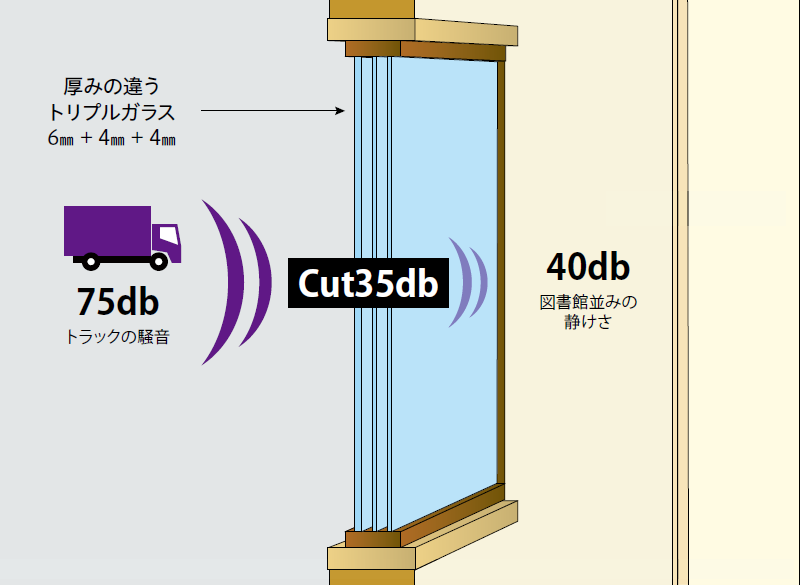 GERMAN WINDOW 6㎜＋4㎜＋4㎜ガラスの遮音性能