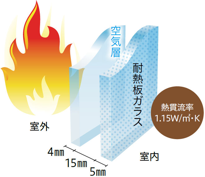 室内側に耐熱ガラスを採用